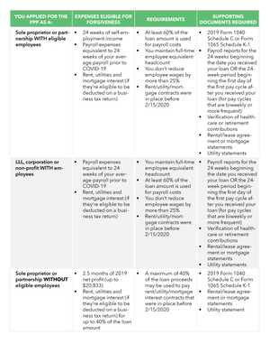 Paycheck Protection Program Loan Forgiveness Guidelines